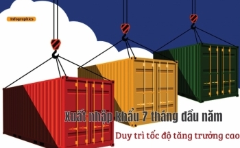 Xuất nhập khẩu 7 tháng đầu năm: Duy trì tốc độ tăng trưởng cao