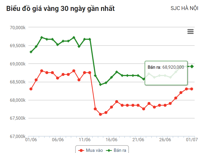 Giá vàng hôm nay 2/7: Vàng giảm sốc xuống dưới mốc 1.800 USD/ounce.