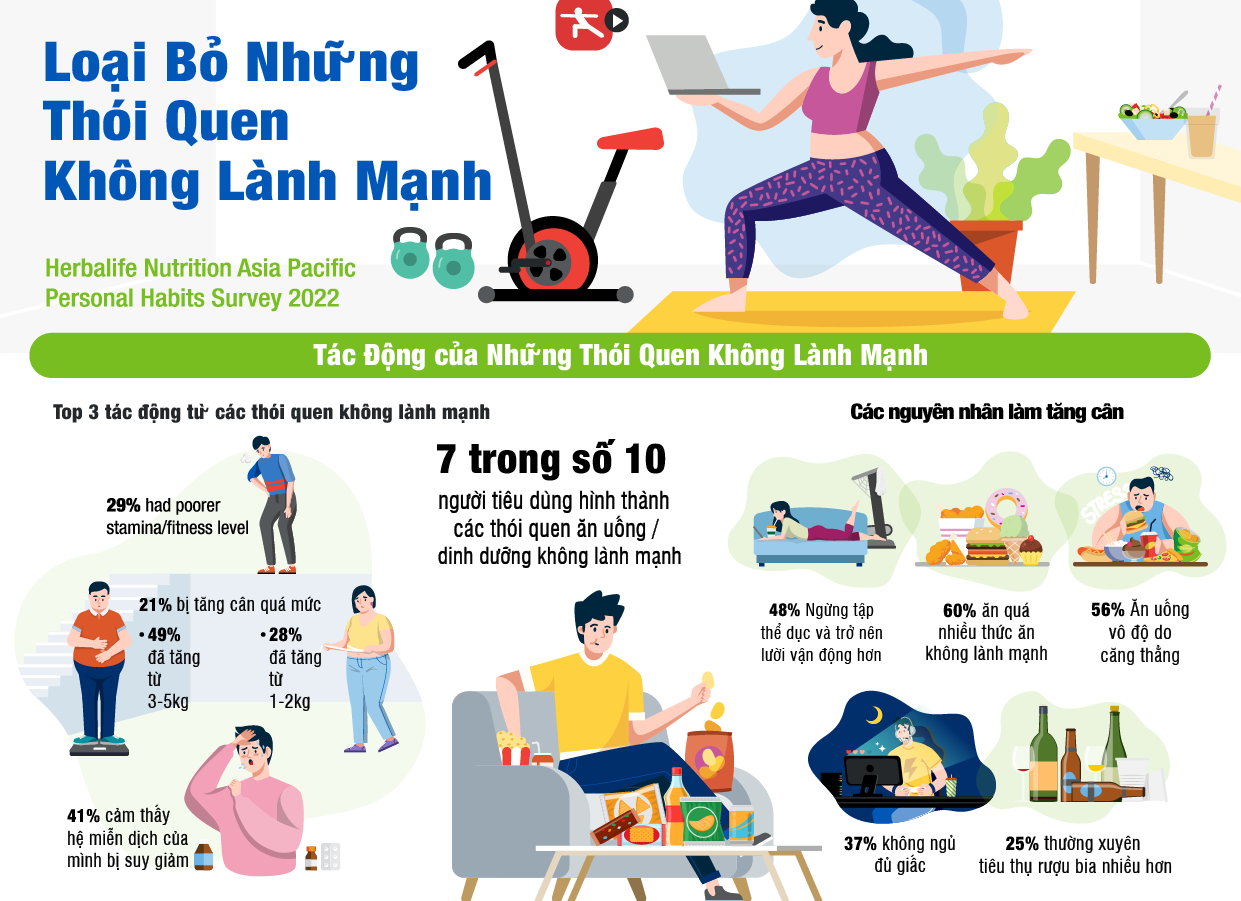 Người Việt muốn thay đổi thói quen sống theo hướng lành mạnh hơn