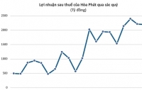 Hòa Phát -Lợi nhuận sau thuế hơn 6.800 tỷ đồng sau 9 tháng