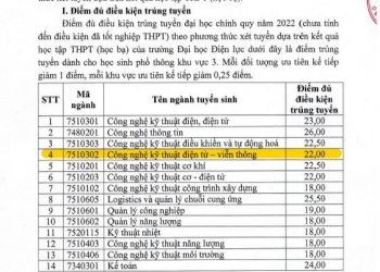 Trường Đại học Điện lực công bố điểm chuẩn xét học bạ năm 2022