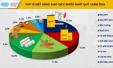 Giao dịch hàng hóa liên thông với thế giới tăng trưởng 10% trong quý đầu năm 2024