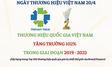Thương hiệu quốc gia Việt Nam xếp thứ 33 trên thế giới, tăng trưởng 102% từ năm 2019-2023