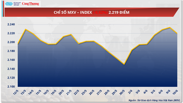 Giá ca cao lao dốc, thị trường dầu cọ chịu áp lực lớn