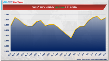 Giá dầu Brent tăng 4,34%, lên mốc 69,77 USD/thùng