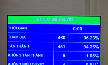 Quốc hội biểu quyết thông qua Luật Nhà giáo với 94,35% đại biểu tán thành