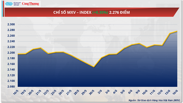 Giá dầu Brent quay đầu giảm 1,35% xuống còn 73,23 USD/thùng