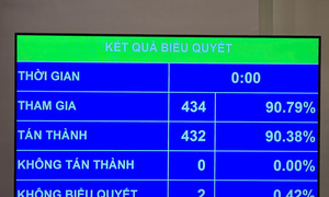 Quốc hội thông qua 1 luật sửa 8 luật: Gỡ vướng BOT, thuế xuất khẩu tại chỗ