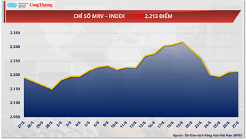 Giá dầu Brent rơi xuống 67,8 USD/thùng, thấp nhất hai tuần trở lại 