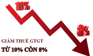 Tiếp tục giảm 2% thuế suất thuế giá trị gia tăng