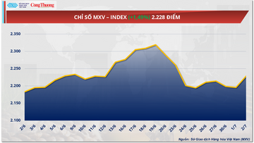 Giá dầu WTI dừng ở mốc 67,45 USD/thùng, tăng 3,06%