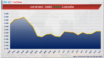 Giá đường thô giảm 1.63% xuống mức 359 USD/tấn