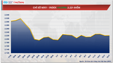 Giá đậu tương chấm dứt chuỗi ba phiên suy yếu liên tiếp