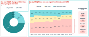 Toàn cảnh thị trường bất động sản miền Nam: Chung cư dẫn dắt, đất nền hạ nhiệt