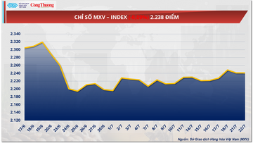 Giá dầu WTI giảm tới 1,47%, rơi xuống mốc 66,21 USD/thùng