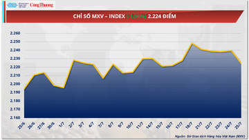 Giá dầu WTI giảm 1,35%, xuống mốc 65,16 USD/thùng