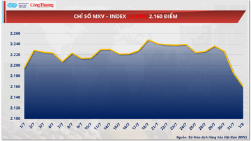 Giá bạc giảm 3,74% xuống còn 36,93 USD/ounce