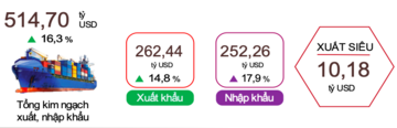 7 tháng, cả nước xuất siêu 10,18 tỷ USD