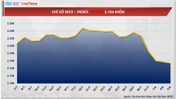  Giá ngô giảm 1,42%, xuống còn 150 USD/tấn mức thấp nhất trong vòng một năm qua