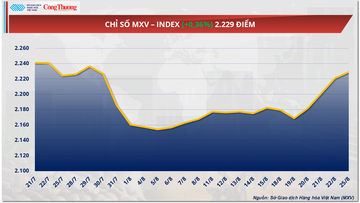 Giá dầu Brent tăng khoảng 1,58%, tiến sát mốc 69 USD/thùng