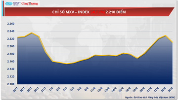 Giá dầu WTI giảm 2,39%, dừng ở mốc 67,22 USD/thùng