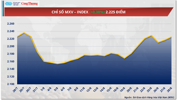 Giá dầu WTI giữ đà tăng, vượt 64,6 USD/thùng