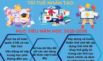 Infographic | năm học 2025-2026 ngành giáo dục đẩy mạnh chuyển đổi số