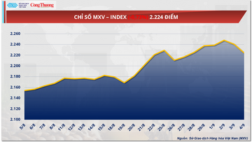 Giá dầu chịu sức ép trước dữ liệu tồn kho và lo ngại dư cung