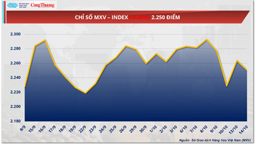 Lo ngại dư cung đẩy giá dầu thế giới suy yếu