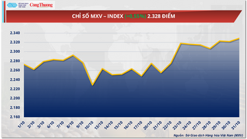 Giá dầu Brent  giảm hơn 1,3%, dừng ở mốc 65 USD/thùng