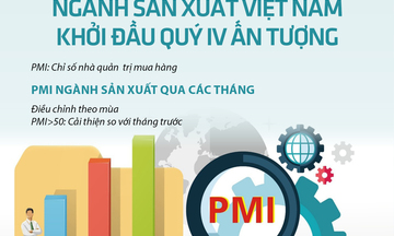 Infographic | PMI tháng 10 đạt 54,5 điểm, sản xuất Việt Nam tăng tốc quý IV