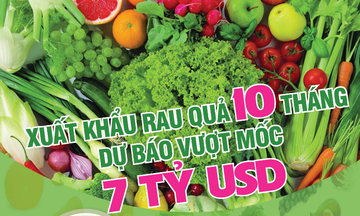 Xuất khẩu rau quả 10 tháng dự báo vượt mốc 7 tỷ USD