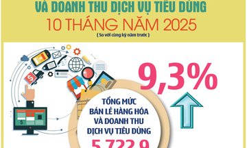 Bán lẻ hàng hóa và doanh thu dịch vụ tiêu dùng 10 tháng năm 2025