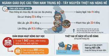 Báo Người Lao Động kêu gọi hỗ trợ tập vở cho học sinh vùng lũ