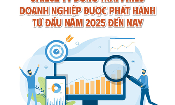 Infographic | 511.262 tỷ đồng trái phiếu doanh nghiệp được phát hành từ đầu năm 2025 đến nay