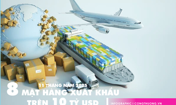 11 tháng năm 2025: 8 mặt hàng xuất khẩu trên 10 tỷ USD