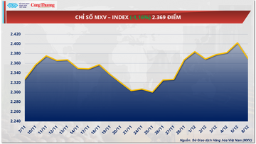 Giá quặng sắt bước sang phiên giảm thứ hai liên tiếp
