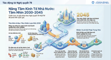 Cú hích lớn cho doanh nghiệp nhà nước từ Nghị quyết 79