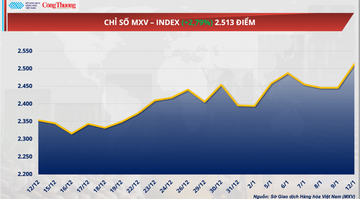 Giá bạc tăng hơn 7,2%, thiết lập kỷ lục mới ở mức giá 85,09 USD/ounce