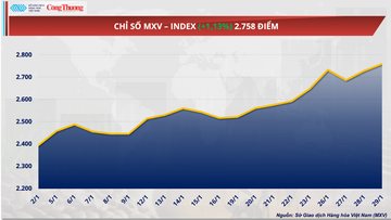 Giá cao su duy trì đà tăng sang phiên thứ ba liên tiếp