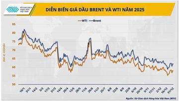 5 sự kiện nổi bật của thị trường giao dịch hàng hoá thế giới 2025