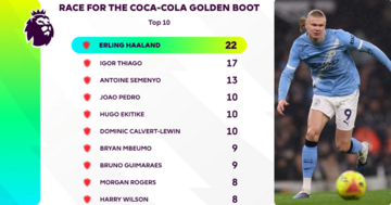 Ngoại hạng Anh 25/26: Haaland độc chiếm vị trí số 1 trên bảng thống kê