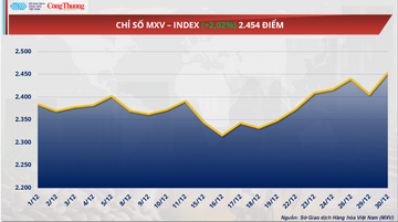 Giá ca cao chạm mức thấp nhất trong gần 3 năm qua