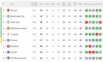 Bảng xếp hạng Ngoại hạng Anh mới nhất hôm nay 1/3