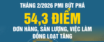 Tháng 2/2026, Chỉ số PMI bứt phá lên 54,3 điểm