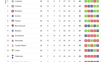 Vòng 28 Ngoại hạng Anh: Cuộc đua top 4 và nhóm trụ hạng nóng rực