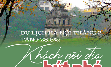 Du lịch Hà Nội tháng 2 tăng 28,5%: Khách nội địa bứt phá