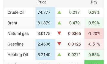 Xung đột Trung Đông đẩy giá dầu tăng, thị trường toàn cầu chao đảo
