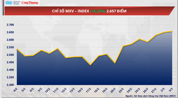 Giá dầu Brent tăng gần 4,6% lên mốc 81,4 USD/thùng