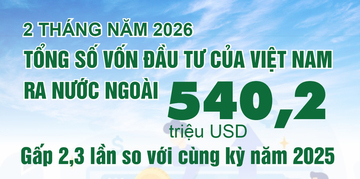 Đầu tư của Việt Nam ra nước ngoài gấp 2,3 lần so với cùng kỳ năm 2025